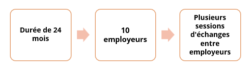 L'appel à projets d'une durée de 24 mois prévoit plusieurs sessions d'échanges entre les 10 employeurs