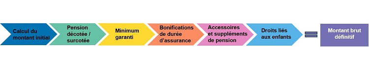 Schéma illustrant les étapes clés du calcul de la pension CNRACL : calcul du montant initial, pension décotée ou surcotée, minimum garanti, bonifications de durée d’assurance, accessoires et suppléments de pension, droits liés aux enfants pour obtenir le montant brut définitif.