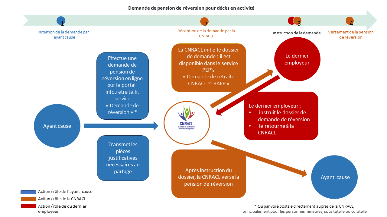 Infographie sur le circuit de demande de réversion pour un décès en activité