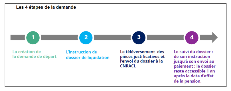 Visuel des quatre étapes de la demande de pension dans PEP's